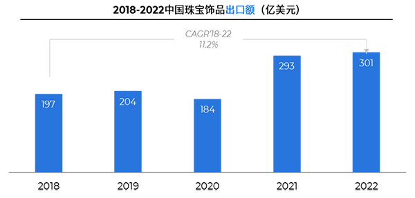 飛書(shū)深諾《2023全球飾品行業(yè)消費(fèi)趨勢(shì)報(bào)告》： 2018-2022中國(guó)珠寶飾品出口額