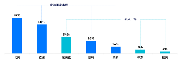 新銳品牌50強海外業(yè)務分布