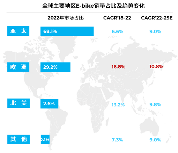 全球主要地区E-bike销量占比及趋势变化