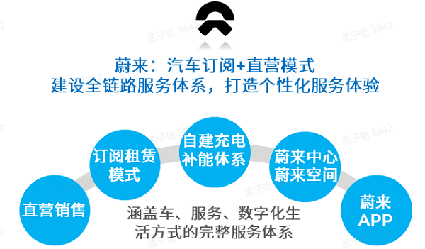 蔚来：汽车订阅+直营模式