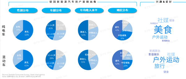 德国新能源汽车用户基础画像