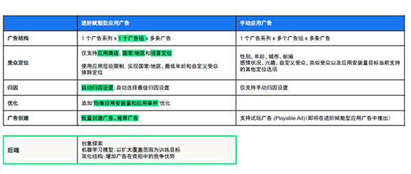 數(shù)字化營(yíng)銷(xiāo)迎來(lái)新格局，Meta A+AC與手動(dòng)應(yīng)用廣告之間的關(guān)鍵區(qū)別