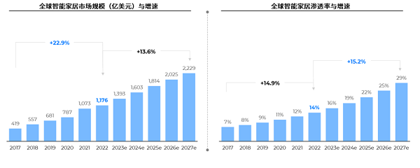 全球智能家居市場規(guī)模與增速、以及滲透率與增速