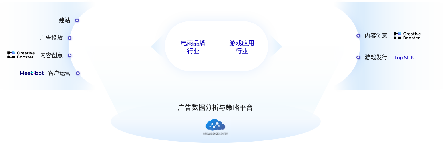 貫穿出海全鏈路的技術(shù)產(chǎn)品矩陣