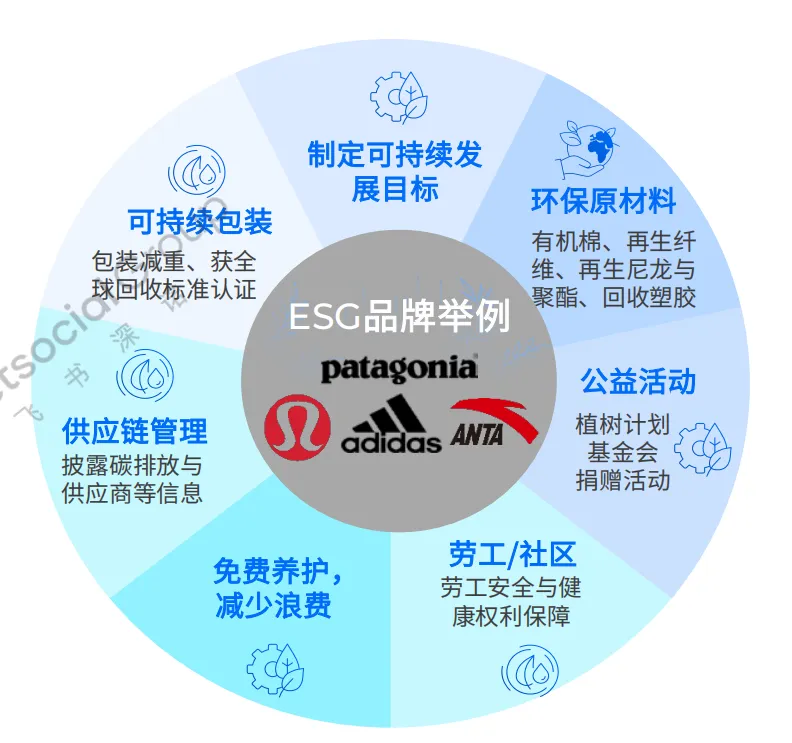 ESG品牌舉例