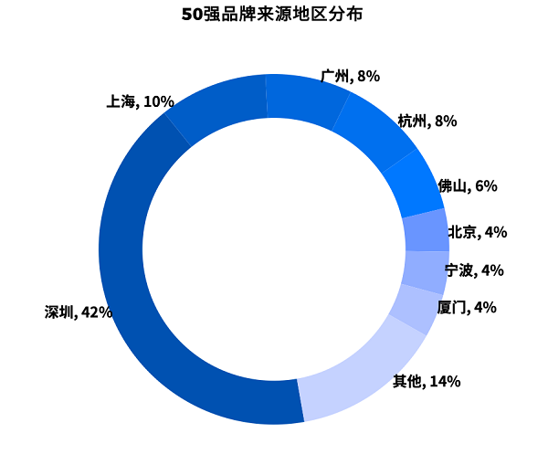50強品牌來源地區(qū)分布