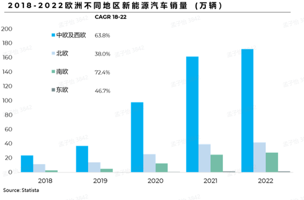 2018-2022欧洲不同地区新能源汽车销量