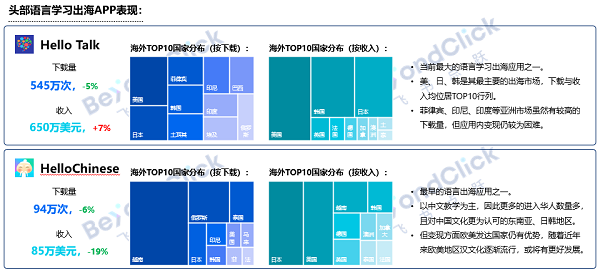 头部语言学习出海APP表现