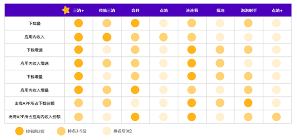 飛書深諾發(fā)布《2023年消除類手游全球市場(chǎng)洞察白皮書》 消除類手游的細(xì)分賽道