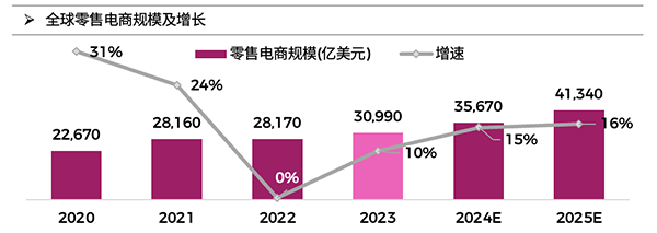 飛書(shū)深諾發(fā)布2023 出海品牌年度報(bào)告：全球零售電商規(guī)模及增長(zhǎng)