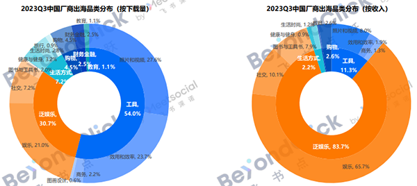 2023Q3中国厂商出海品类分布 2023Q3中国厂商出海品类分布