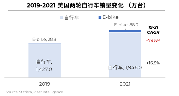 2019-2021美国两轮自行车销量变化（万台）