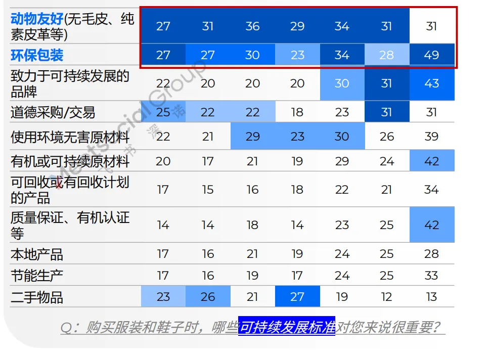 購買服裝和鞋子時(shí)，哪些可持續(xù)發(fā)展標(biāo)準(zhǔn)對(duì)您來說很重要？