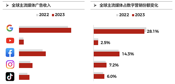 飛書(shū)深諾發(fā)布2023 出海品牌年度報(bào)告：全球主流媒體廣告收入、全球主流媒體占數(shù)字營(yíng)銷份額變化