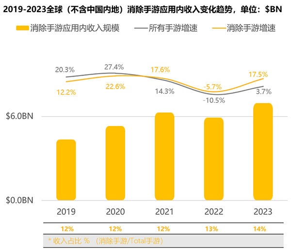 飛書深諾發(fā)布《2023年消除類手游全球市場(chǎng)洞察白皮書》 消除類手游的現(xiàn)狀分析