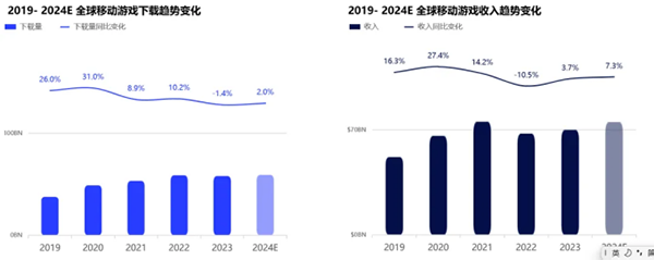 飛書深諾《2024全球移動應(yīng)用市場趨勢》：2019-2024E全球移動游戲收入趨勢變化