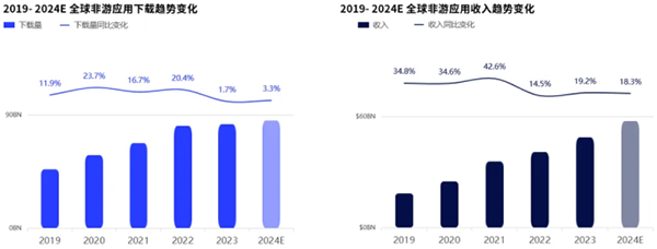 飛書深諾《2024全球移動應(yīng)用市場趨勢》：2019-2024E全球非游應(yīng)用收入趨勢變化