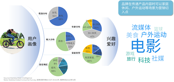 E-bike消費者的用戶畫像以及興趣愛好