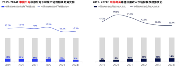 飛書深諾《2024全球移動應(yīng)用市場趨勢》：2019-2024E中國出海非游應(yīng)用收入市場份額及趨勢變化