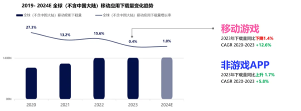 飛書深諾《2024全球移動應(yīng)用市場趨勢》：2019-2024E全球(不含中國大陸)移動應(yīng)用下載量變化趨勢