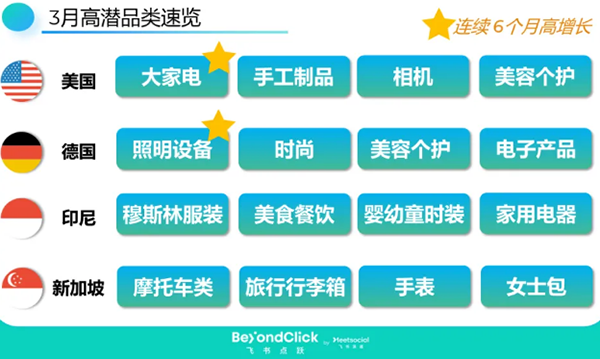 飛書點(diǎn)躍出海月度觀察：3月高潛品類速覽