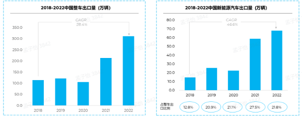 2018-2022中国整车&新能源汽车出口量