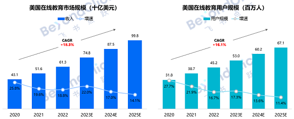 美国在线教育市场规模以及用户规模