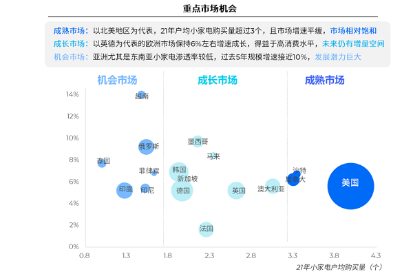 重點市場機會