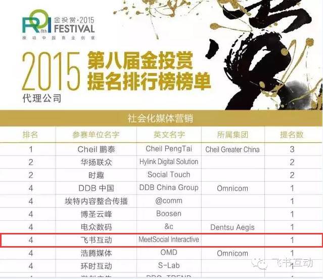 飞书互动第一次参加金投赏评选就进入2015年度社会化媒体营销代理公司提名排行榜单