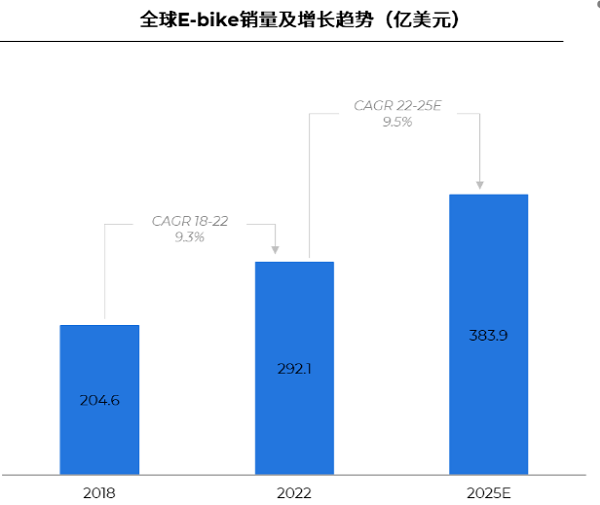 全球E-bike销量及增长趋势（亿美元）