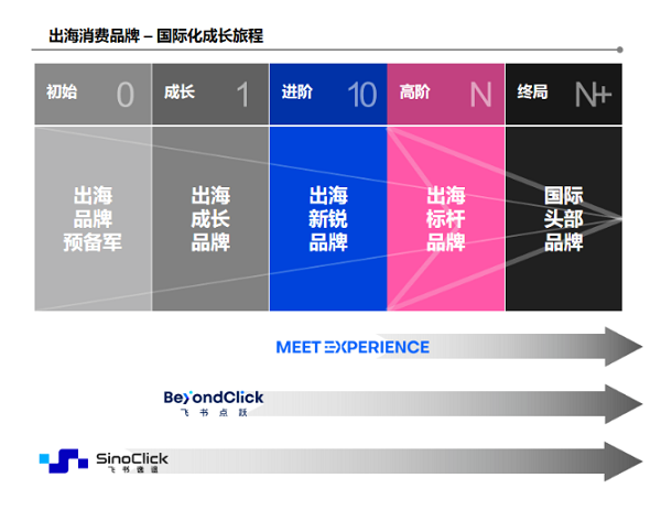 出海消費(fèi)品牌——國(guó)際化成長(zhǎng)旅程