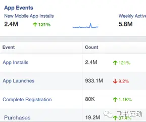 Facebook新广告投放产品App事件跟踪软件介