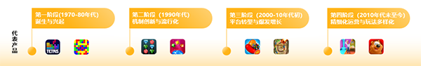 飛書深諾發(fā)布《2023年消除類手游全球市場(chǎng)洞察白皮書》 消除類游戲的進(jìn)化史