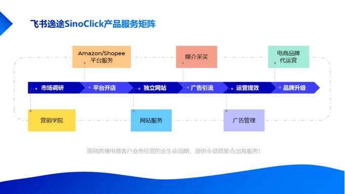 飛書(shū)逸途SinoClick產(chǎn)品服務(wù)矩陣