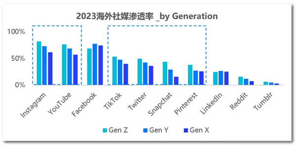 飛書深諾《2024全球移動應(yīng)用市場趨勢》：2023海外社媒滲透率by Generation