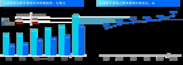 飛書深諾《2024年全球數(shù)字營銷趨勢(shì)報(bào)告》：全球營銷及數(shù)字營銷市場(chǎng)規(guī)模趨勢(shì)