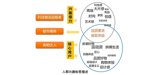 飛書深諾出海新銳品牌專題月：人群興趣標(biāo)簽描述