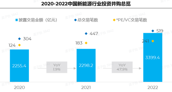 2020-2022中国新能源行业投资并购总览
