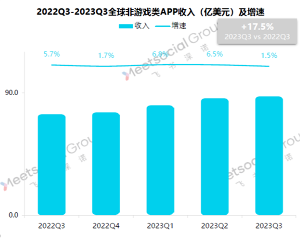 2022Q3-2023Q3全球非游戲類app收入及增速