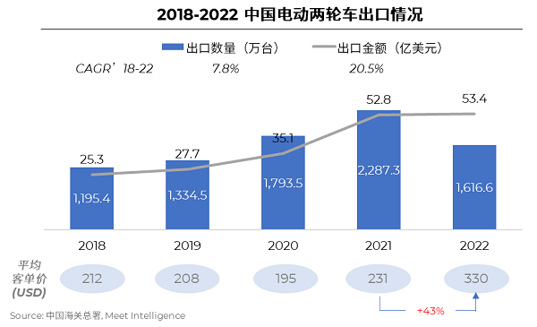 2018-2022中国电动两轮车出口情况