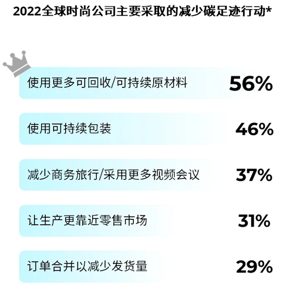 2022全球時尚公司主要采取的減少碳足跡行動