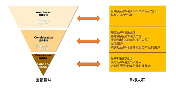 飛書深諾出海新銳品牌專題月：中國品牌出海美國如何投放Meta廣告？