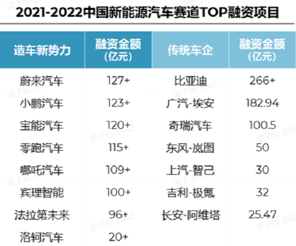 2021-2022中国新能源汽车赛道TOP融资项目