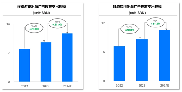 移動游戲出海廣告投放支出規(guī)模,非游應(yīng)用出海廣告投放支出規(guī)模