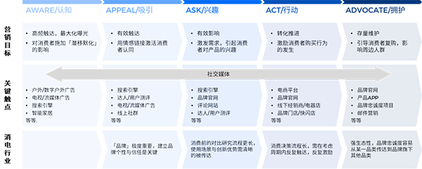 飛書深諾消費電子品類專題月：更長的消費決策鏈路影響著品牌營銷思路