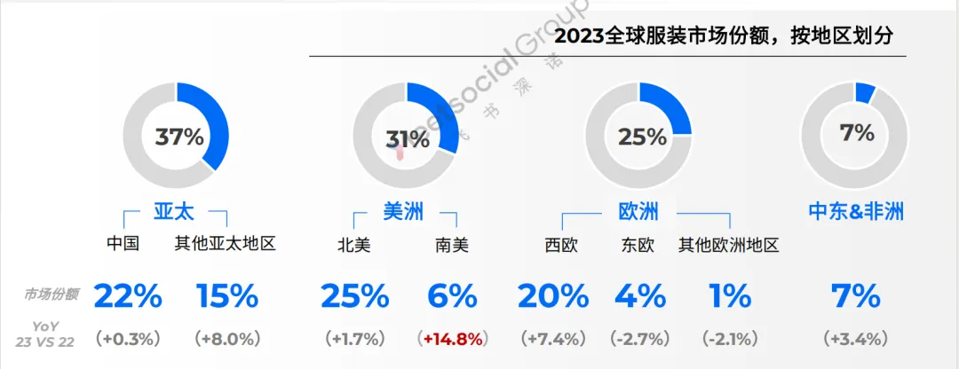 2023全球服裝市場(chǎng)份額，按地區(qū)劃分