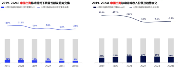 飛書深諾《2024全球移動應(yīng)用市場趨勢》：2019-2024E中國出海移動游戲收入份額及趨勢變化