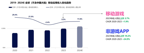 2019-2024E全球(不含中國大陸)移動應(yīng)用收入變化趨勢