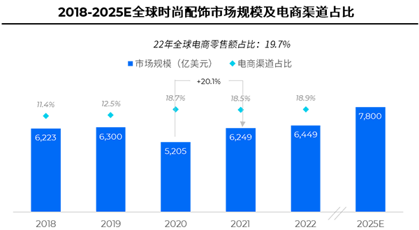 飛書(shū)深諾《2023全球飾品行業(yè)消費(fèi)趨勢(shì)報(bào)告》： 2018-2025E全球時(shí)尚配飾市場(chǎng)規(guī)模及電商渠道占比