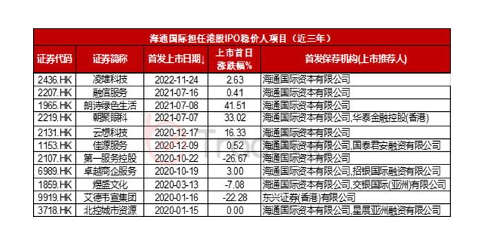 香港IPO中介机构系列：海通国际